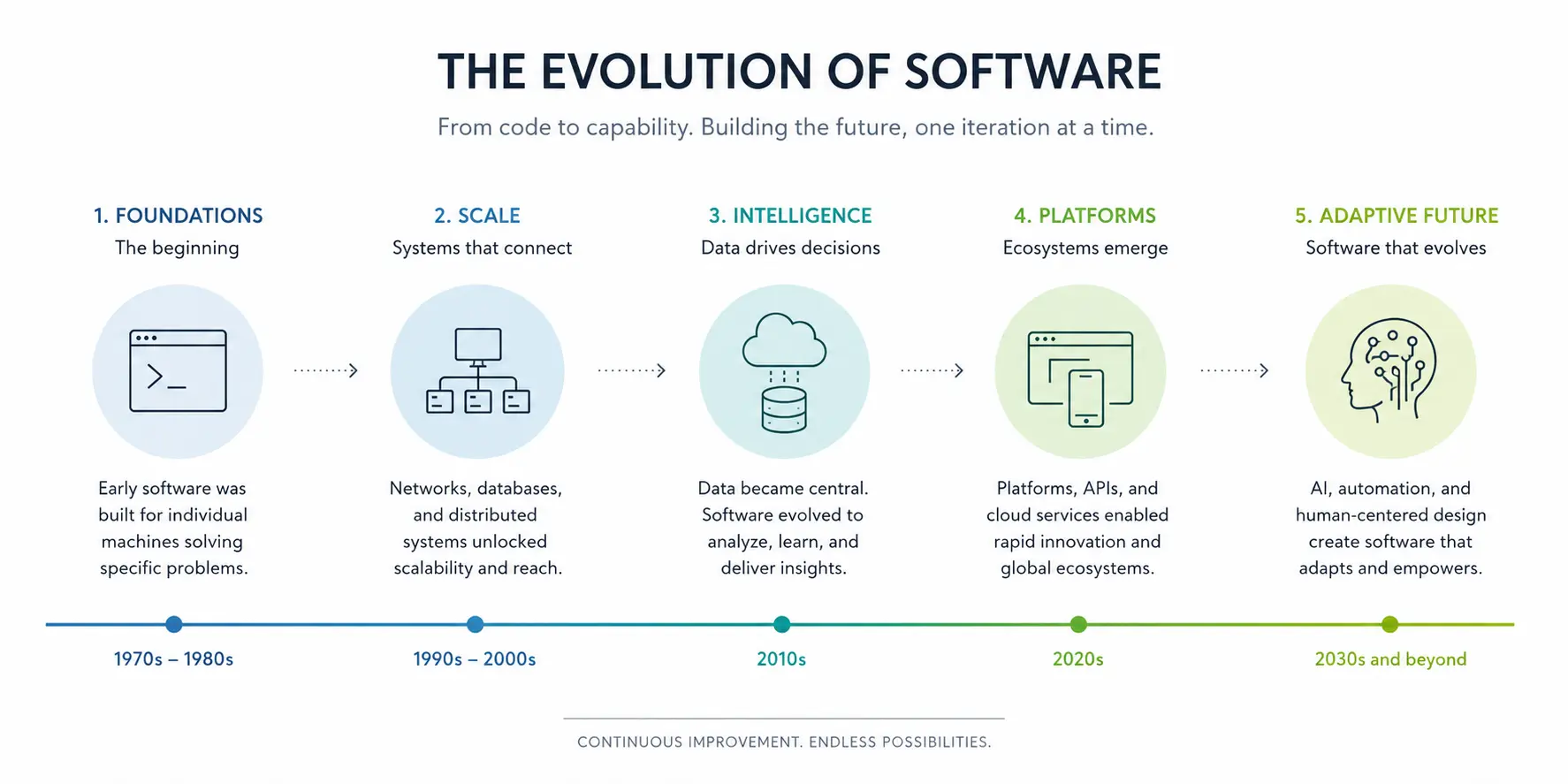 Timeline infographic showing software evolving from foundations and scale through intelligence, platforms, and an adaptive AI-enabled future.