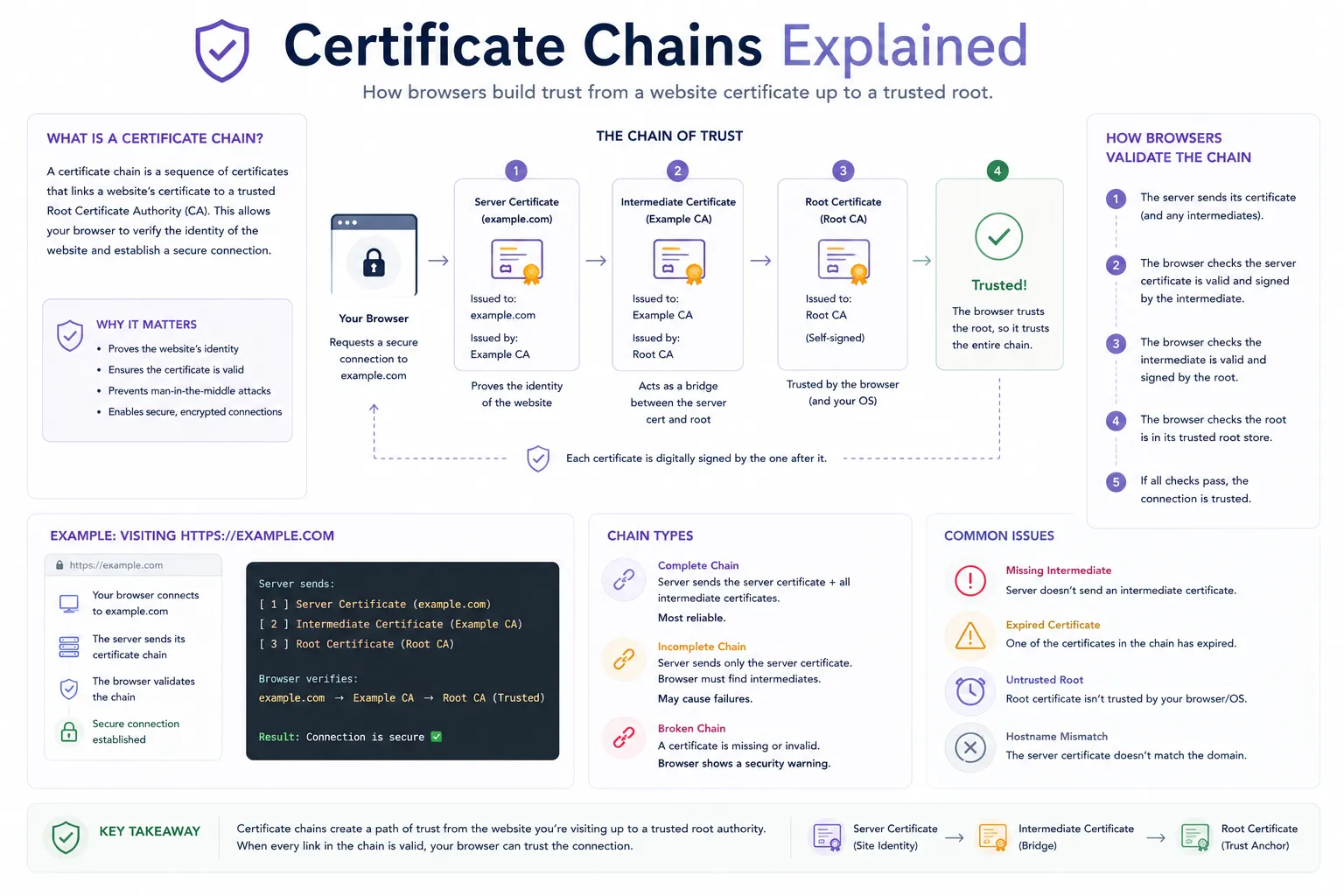 Diagram showing how a website certificate chains through intermediate certificates to a trusted root certificate.