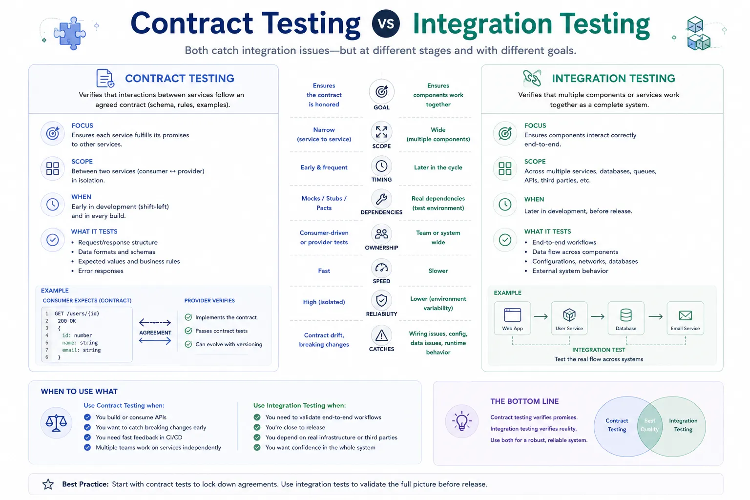 Diagram comparing contract testing with integration testing across API boundaries and real service environments.