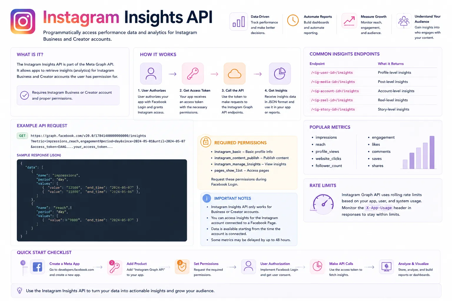 Dashboard-style illustration of Instagram Insights API metrics, charts, and developer integration signals.